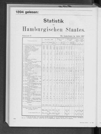 Die Gestorbenen im Jahre 1887 nach Todesursachen und Altersklassen