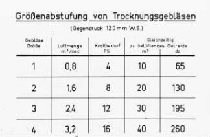 Größenabstufung von Trocknungsgebläsen (Gegendruck 120 mm W.S.)