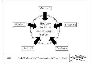 Einflussfaktoren auf Bodenbewirtschaftungssysteme