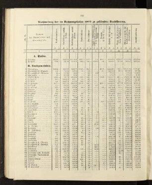 Nachweisung der im Rechnungsjahre 1903 zu zahlenden Kreissteuern.