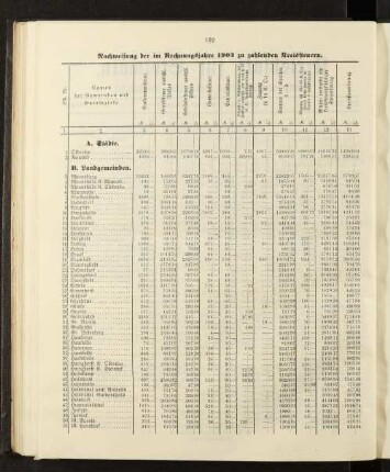 Nachweisung der im Rechnungsjahre 1903 zu zahlenden Kreissteuern.