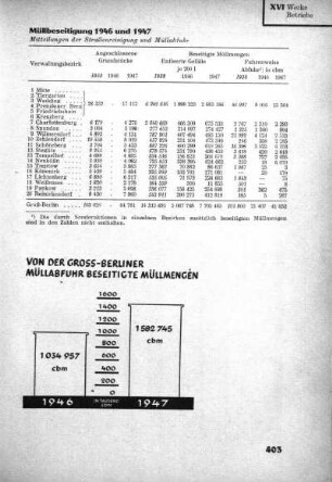 Von der Gross-Berliner Müllabfuhr beseitigte Müllmengen