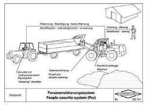 Personensicherungssystem People-security-system (Pss)