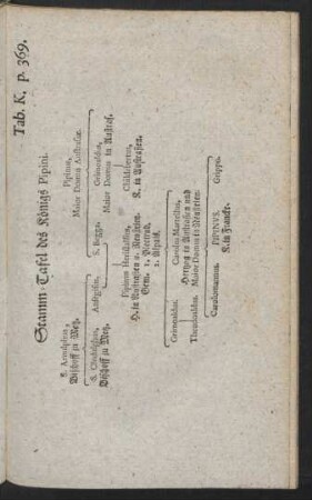 Tab. K. p. 369. Stamm-Tafel des Königs Pipini