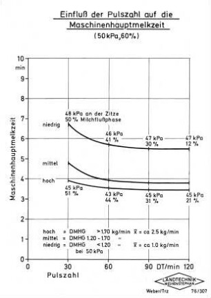 Einfluß der Pulszahl auf die Maschinenhauptmelkzeit (50 kPa, 60 %)