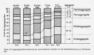 Aggregatgrößenverteilung bei verschiedenen Geräten für die Saatbettbereitung zu Winterweizen
