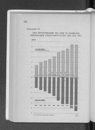 Schaubild 18: Der Sparverkehr bei den in Hamburg ansässigen Kreditinstituten 1964 bis 1973
