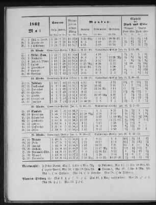 1862. Mai.