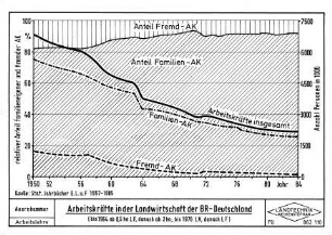 Arbeitskräfte in der Landwirtschaft der BR-Deutschland (bis 1984 ab 0,5 ha LF, danach ab 2 ha, bis 1970 LN, danach LF)