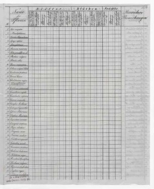 Eine gedruckte, unausgefüllte Liste zur Beobachtung pflanzengeographischer Verhältnisse.