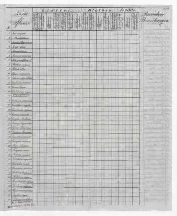 Eine gedruckte, unausgefüllte Liste zur Beobachtung pflanzengeographischer Verhältnisse.