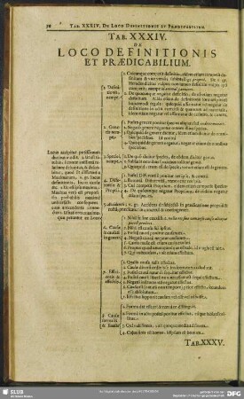 Tab. XXIV. De Loco Definitionis Et Praedicabilium