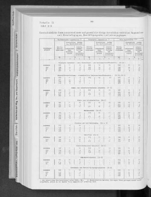 Tabelle 15 Durchschnittliche Bruttomonatsveridenste und gesetzliche Abzüge der erfaßten weiblichen Angestellten nach Wirtschaftsgruppen, Beschäftigungsarten und Leistungsgruppen