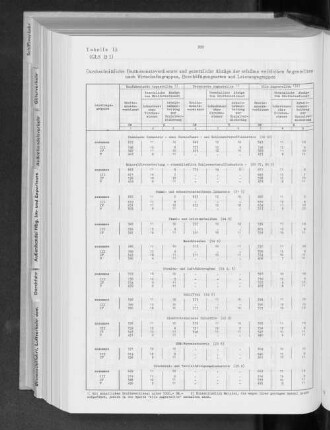Tabelle 15 Durchschnittliche Bruttomonatsveridenste und gesetzliche Abzüge der erfaßten weiblichen Angestellten nach Wirtschaftsgruppen, Beschäftigungsarten und Leistungsgruppen