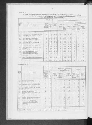 Tabelle 12 Die Haupt- und Zweigniederlassungen der Unternehmen des Großhandels ihre Beschäftigten und ihr Umsatz, gegliedert nach der Hauptfunktion der Niederlassungen und nach Wirtschaftsgruppen der Unternehmen