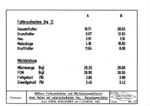 Mittlere Futteraufnahme und Milchleistungskriterien einer Ration mit unterschiedlichen Heu: Maissilageanteilen
