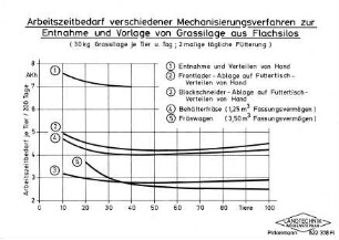 Arbeitszeitbedarf verschiedener Mechanisierungsverfahren zur Entnahme und Vorlage von Grassilage aus Flachsilos