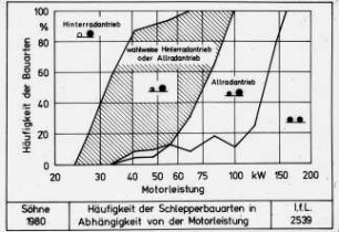Häufigkeit der Schlepperbauarten in Abhängigkeit von der Motorleistung