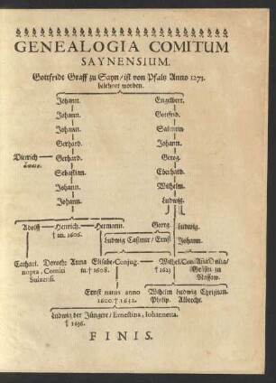 Genealogia Comitum Saynensium.