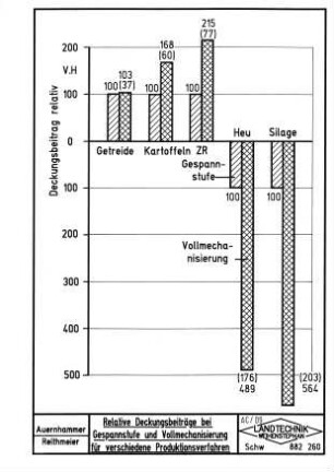 Relative Deckungsbeiträge bei Gespannstufe und Vollmechanisierung für verschiedenen Produktionsverfahren