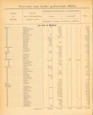Vervoer van koffie gedurende 1884