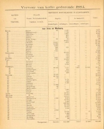Vervoer van koffie gedurende 1884