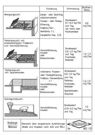 Übersicht über eingestreute Aufstallungen ( Masse und Angaben nach ALB und OEKL)
