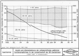 Anzahl und Altersgliederung der vollbeschäftigten weiblichen Familienangehörigen in der Landwirtschaft der BR-Deutschland (1956-1991;4 Altersklassen)