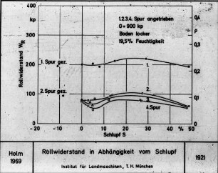 Rollwiderstand in Abhängigkeit vom Schlupf