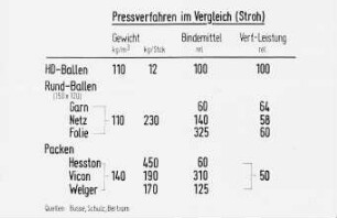 Pressverfahren im Vergleich (Stroh)