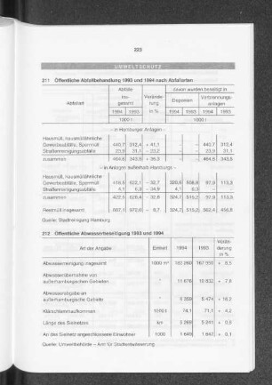Öffentliche Abwasserbeseitigung 1993 und 1994