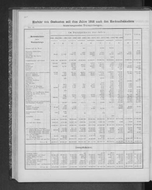 Einfuhr von Constanten seit dem Jahre 1846 nach den Herkunftsländern beziehungsweise Transportwegen.