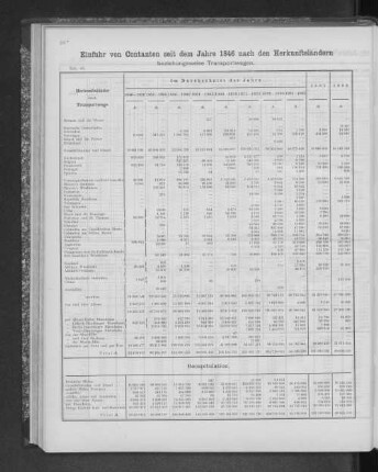 Einfuhr von Constanten seit dem Jahre 1846 nach den Herkunftsländern beziehungsweise Transportwegen.