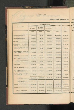 Statistiques générales.