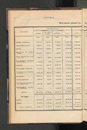 Statistiques générales.