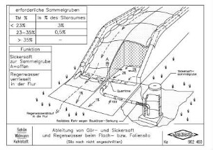 Abteilung von Gär- und Sickersaft und Regenwasser beim Flach- bzw. Foliensilo (Silo noch nicht angeschnitten)