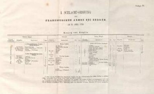 Anlage II. I. Schlacht-Ordnung der französischen Armee bei Bergen, am 13. April 1759.