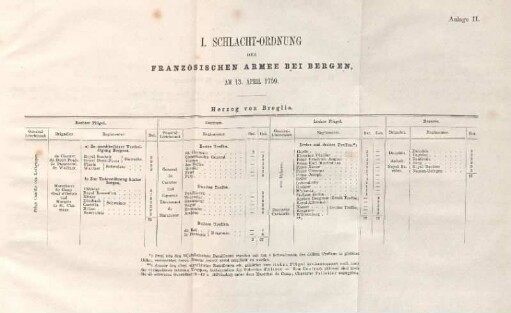 Anlage II. I. Schlacht-Ordnung der französischen Armee bei Bergen, am 13. April 1759.