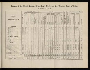 Table: Census of the Basel German Evangelical mission on the Western coast of India. 1st January 1878