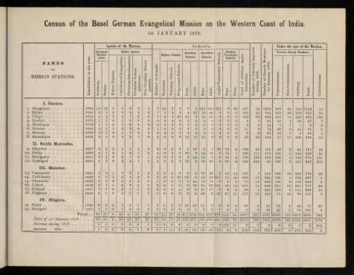 Table: Census of the Basel German Evangelical mission on the Western coast of India. 1st January 1878