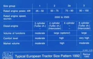 Typical European Tractor Size Pattern 1992