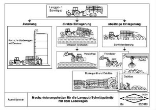 Mechanisierungsketten für die Langgut-/Schnittgutkette mit dem Ladewagen