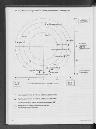Korrelationsdiagramm für die sozialräumliche Gliederung Hamburgs 1987