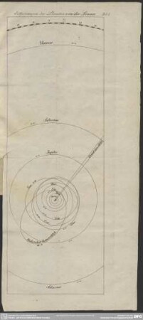 Entfernungen der Planeten von der Sonne