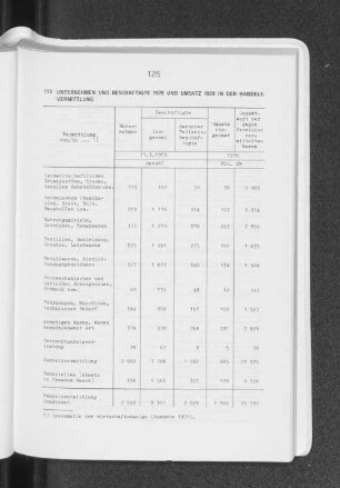 Unternehmen und Beschäftigte 1979 und Umsatz 1978 in der Handelsvermittlung
