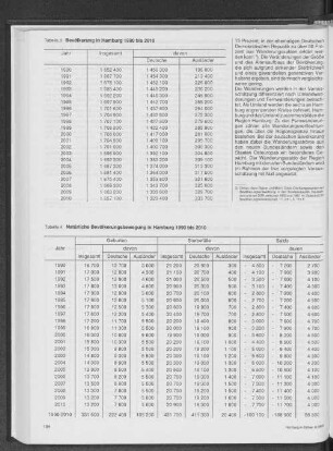Natürliche Bevölkerungsbewegung in Hamburg 1990 bis 2010