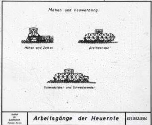 Mähen und Heuwerbung ; (Schema)