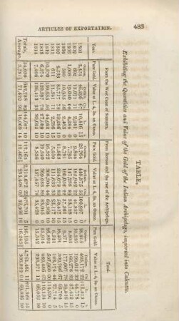 Table, exhibiting the quantities and value of the gold of the indian archipelago, imported into Calcutta