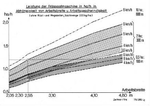 Leistung der Frässaatmaschine in ha/h in Abhängigkeit von Arbeitsbreite u. Arbeitsgeschwindigkeit