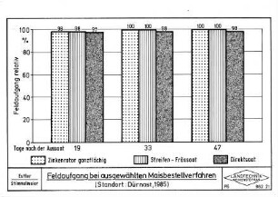 Feldaufgang bei ausgewählten Maisbestellverfahren, Standort: Dürnast
